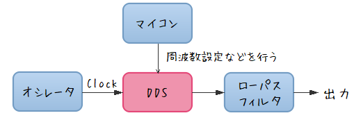 DDSの使い方基本構成