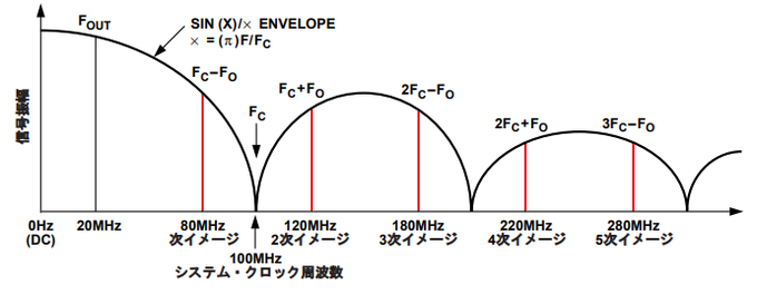 　サンプルされたSin（X）/X信号の出力スペクトル