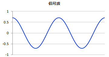 信号波の波形
