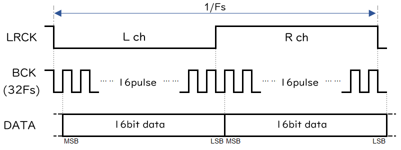 I2Sフォーマット（16bit BCK＝32Fs）の波形